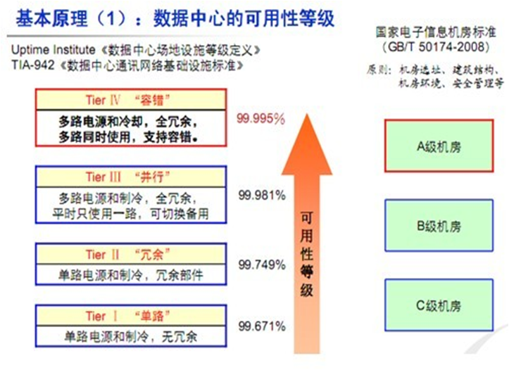 數據中(zhōng)心機房建設規範2